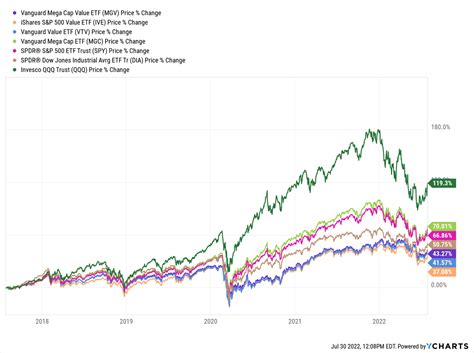Vanguard Mega Cap Value Index Fund Institutional Shares, .